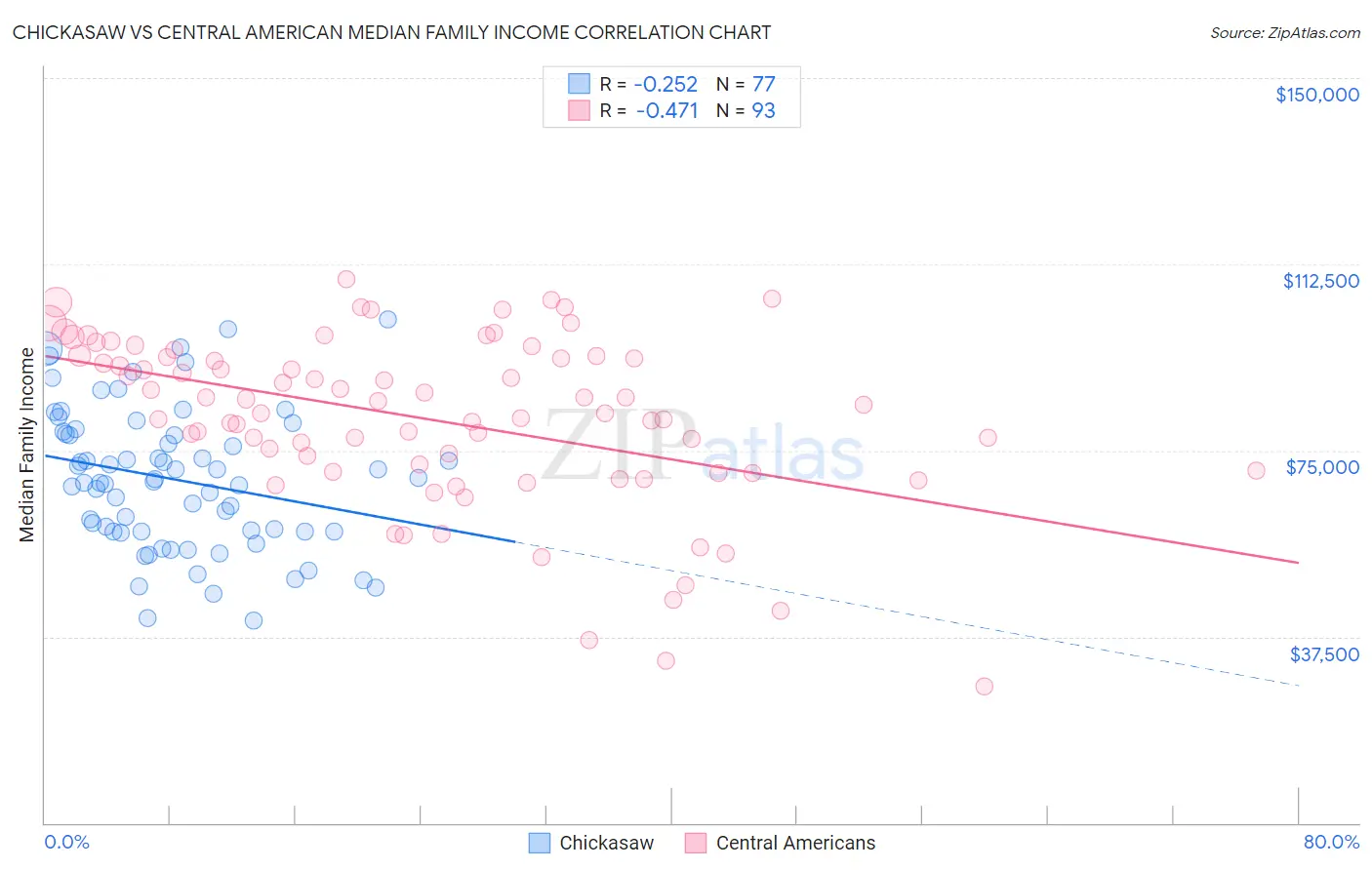 Chickasaw vs Central American Median Family Income