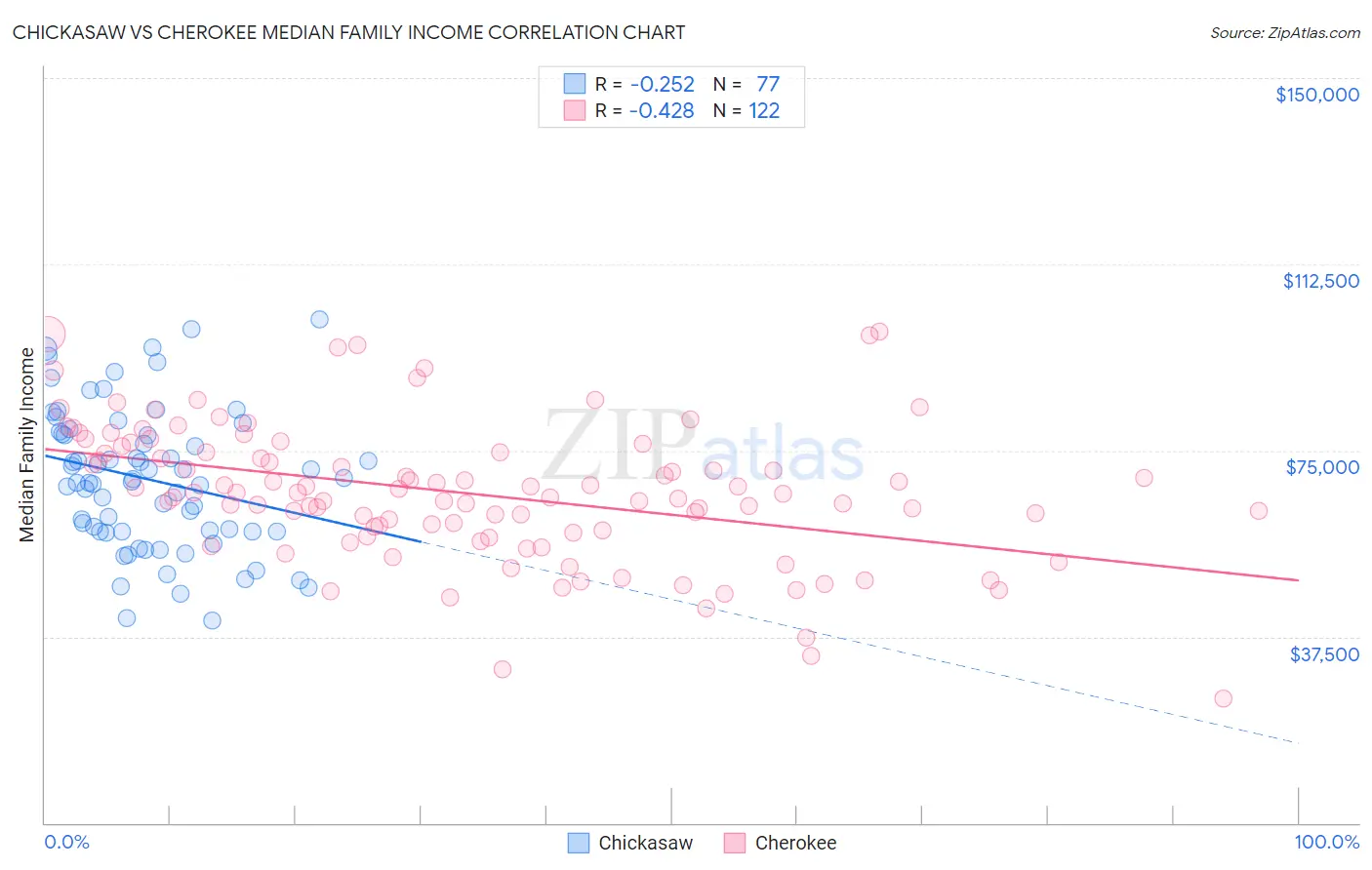 Chickasaw vs Cherokee Median Family Income