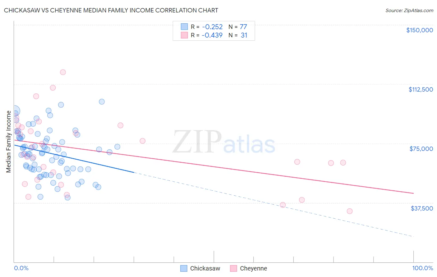 Chickasaw vs Cheyenne Median Family Income