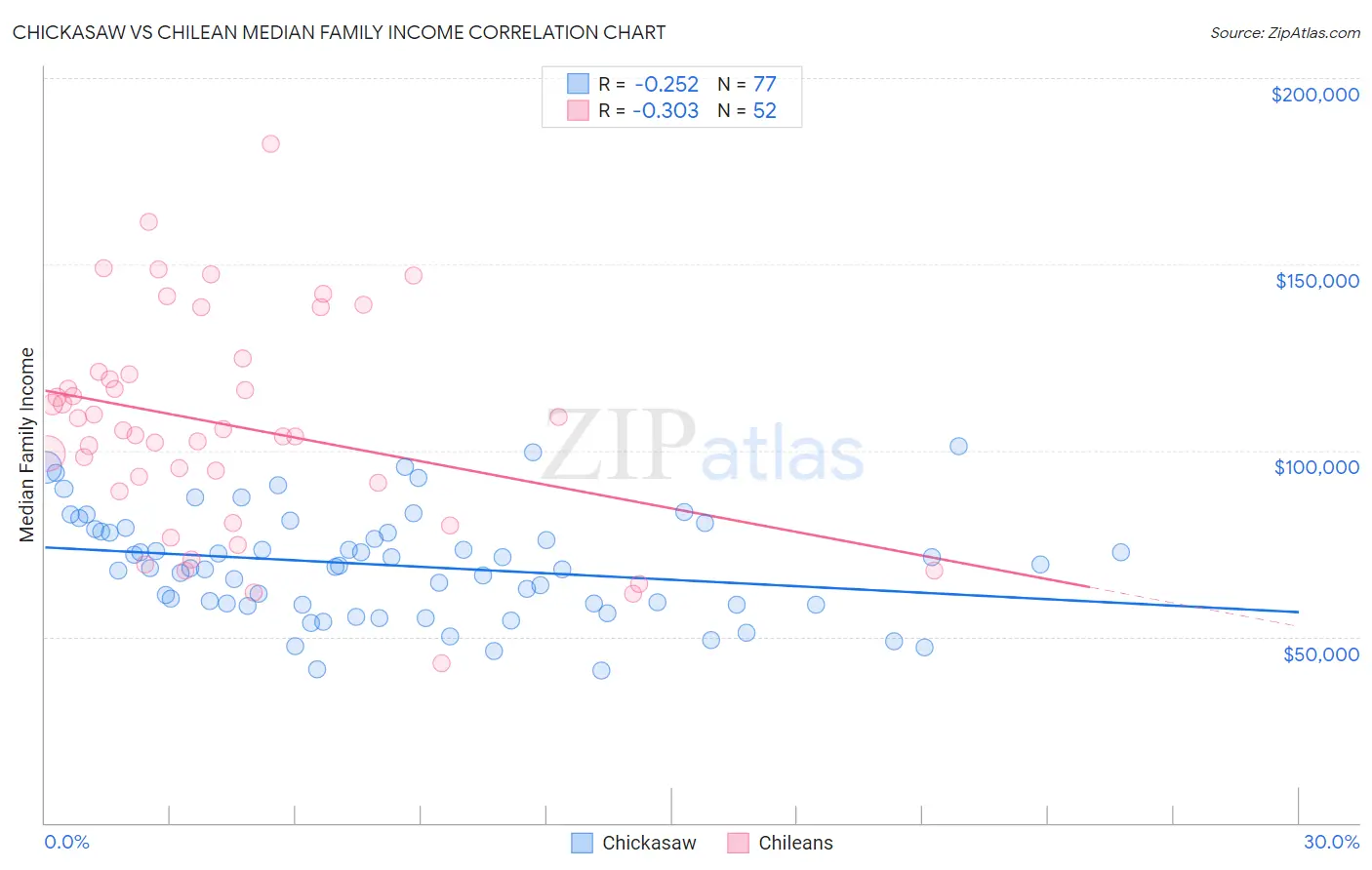 Chickasaw vs Chilean Median Family Income