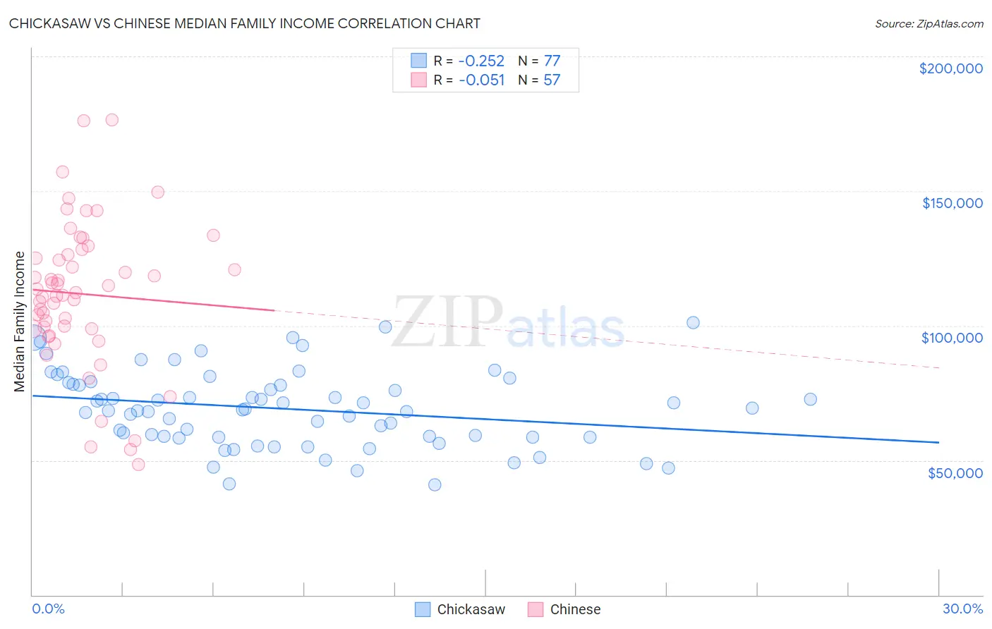 Chickasaw vs Chinese Median Family Income