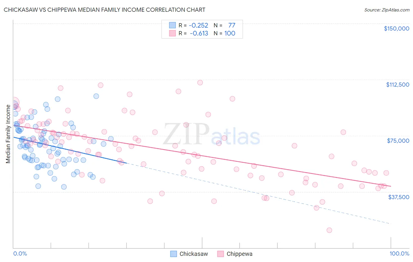 Chickasaw vs Chippewa Median Family Income