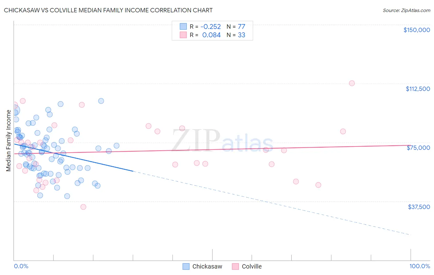 Chickasaw vs Colville Median Family Income