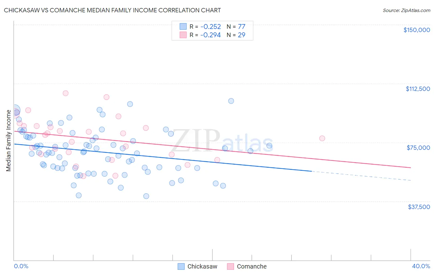 Chickasaw vs Comanche Median Family Income