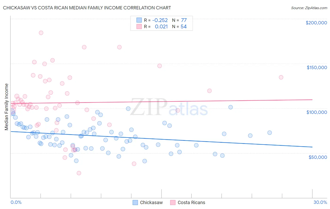 Chickasaw vs Costa Rican Median Family Income