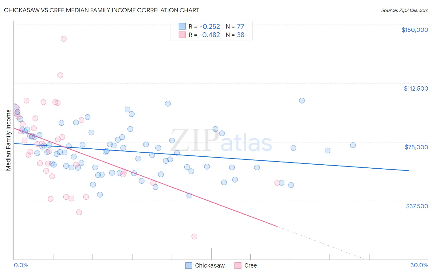 Chickasaw vs Cree Median Family Income