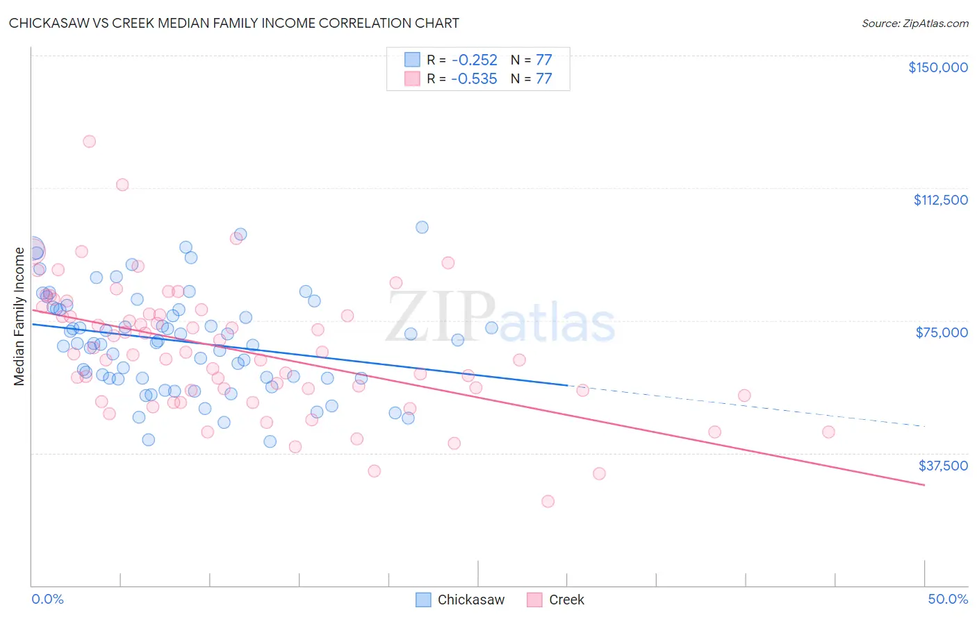 Chickasaw vs Creek Median Family Income