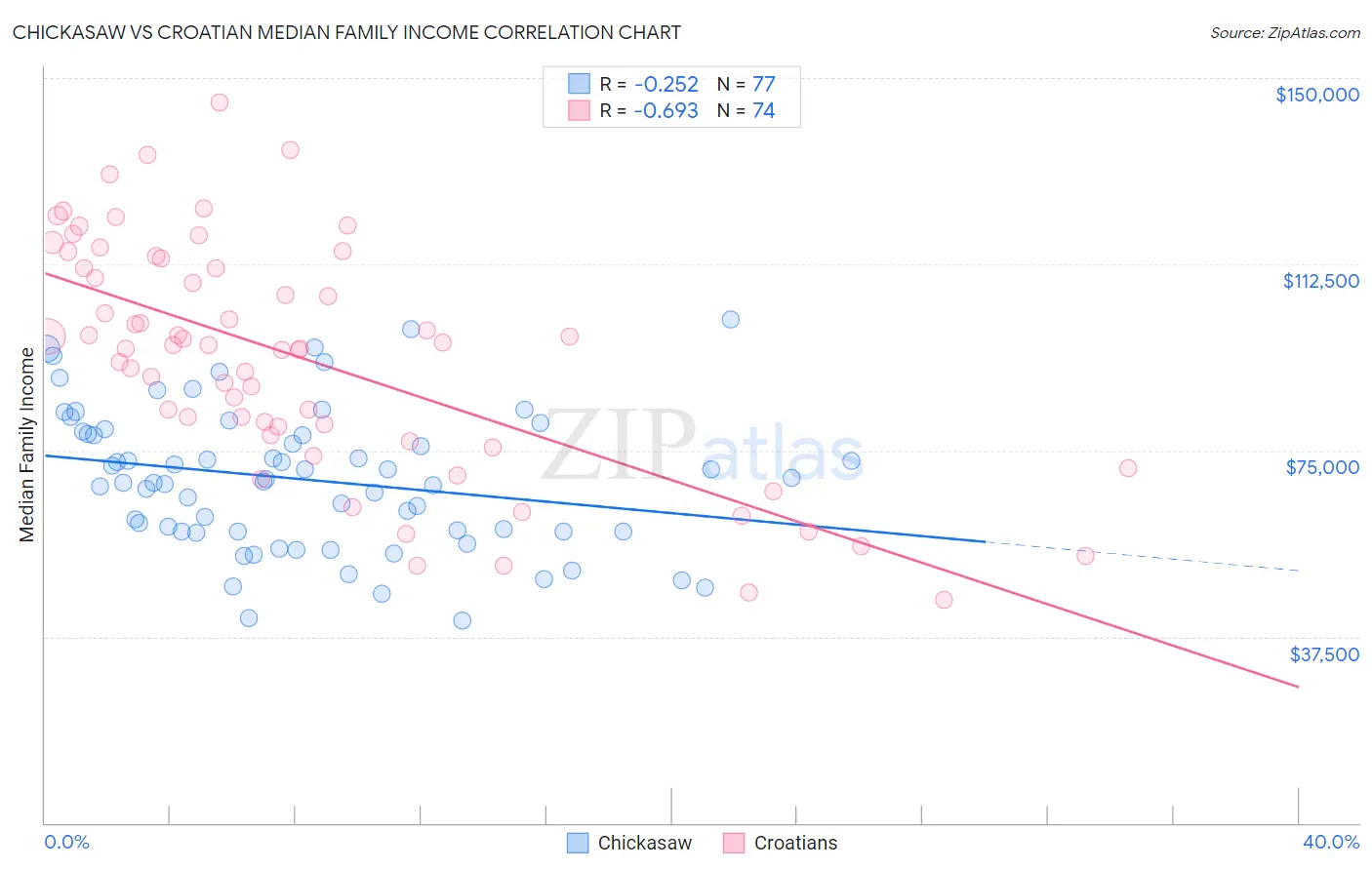 Chickasaw vs Croatian Median Family Income