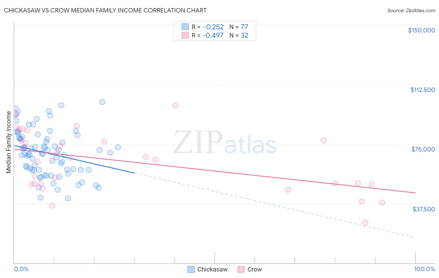 Chickasaw vs Crow Median Family Income