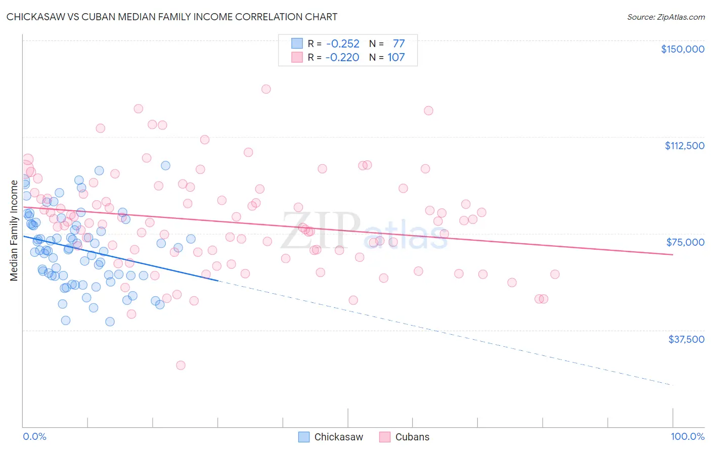 Chickasaw vs Cuban Median Family Income