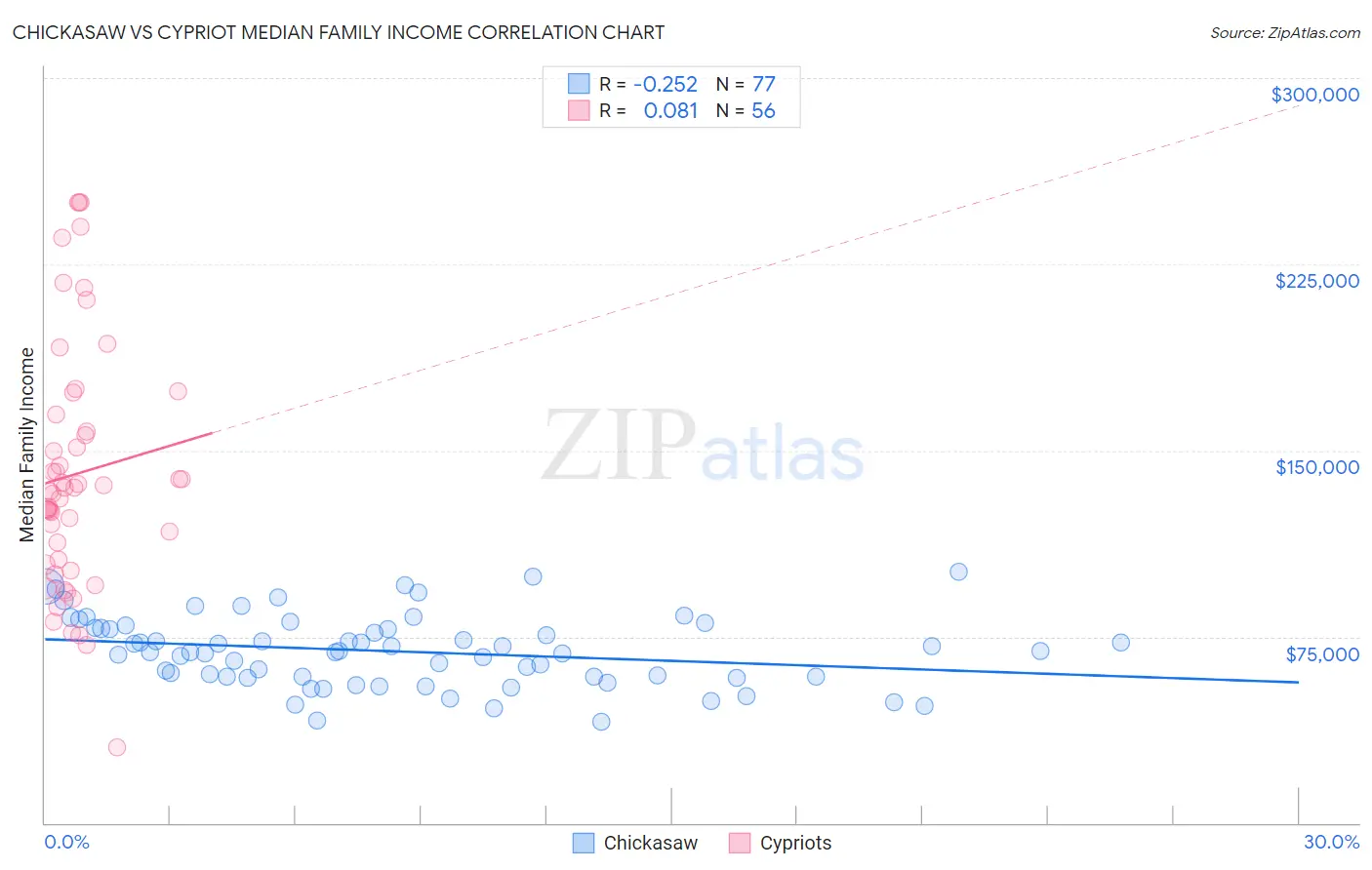 Chickasaw vs Cypriot Median Family Income