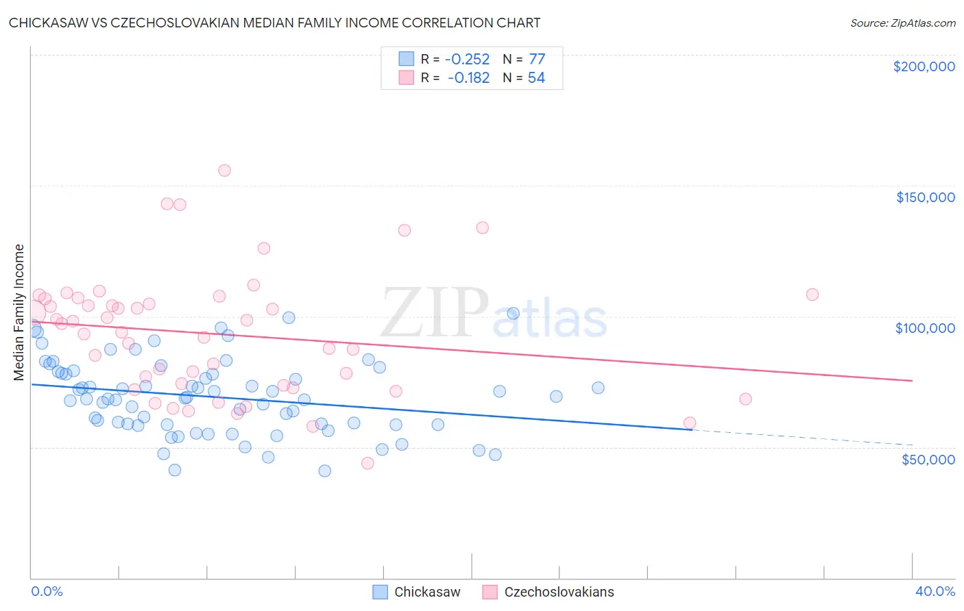 Chickasaw vs Czechoslovakian Median Family Income