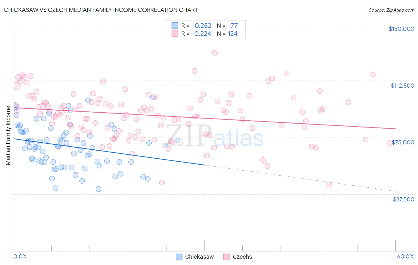 Chickasaw vs Czech Median Family Income