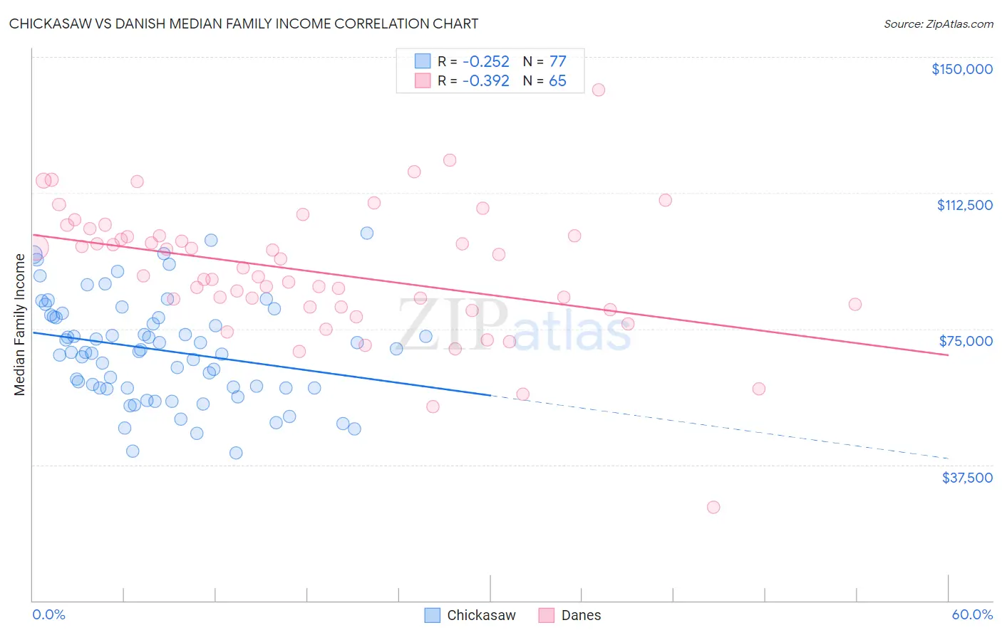 Chickasaw vs Danish Median Family Income