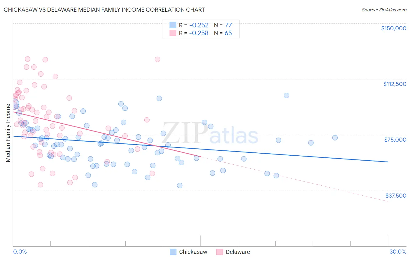 Chickasaw vs Delaware Median Family Income