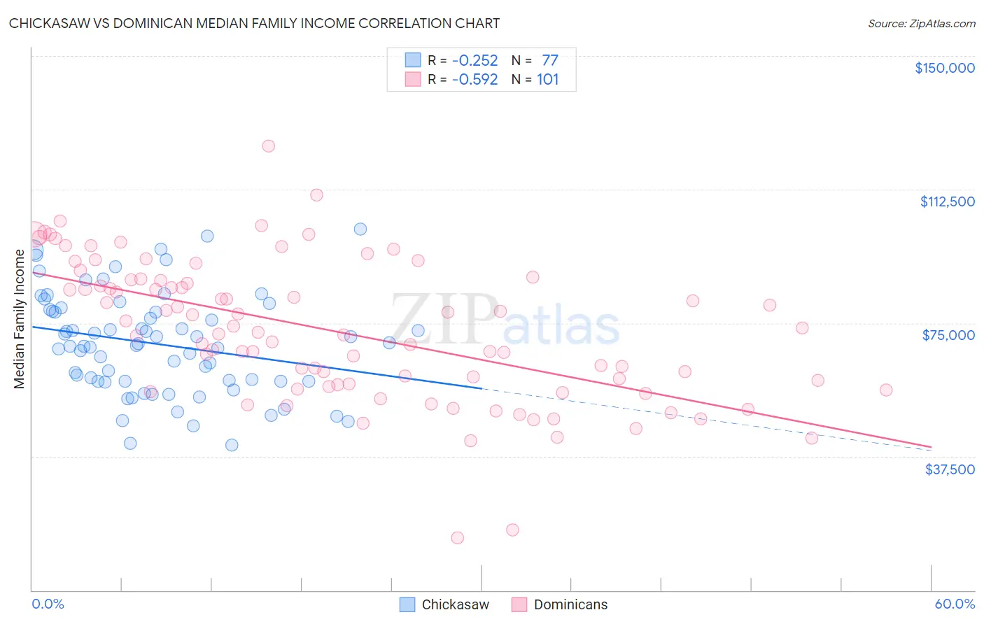 Chickasaw vs Dominican Median Family Income