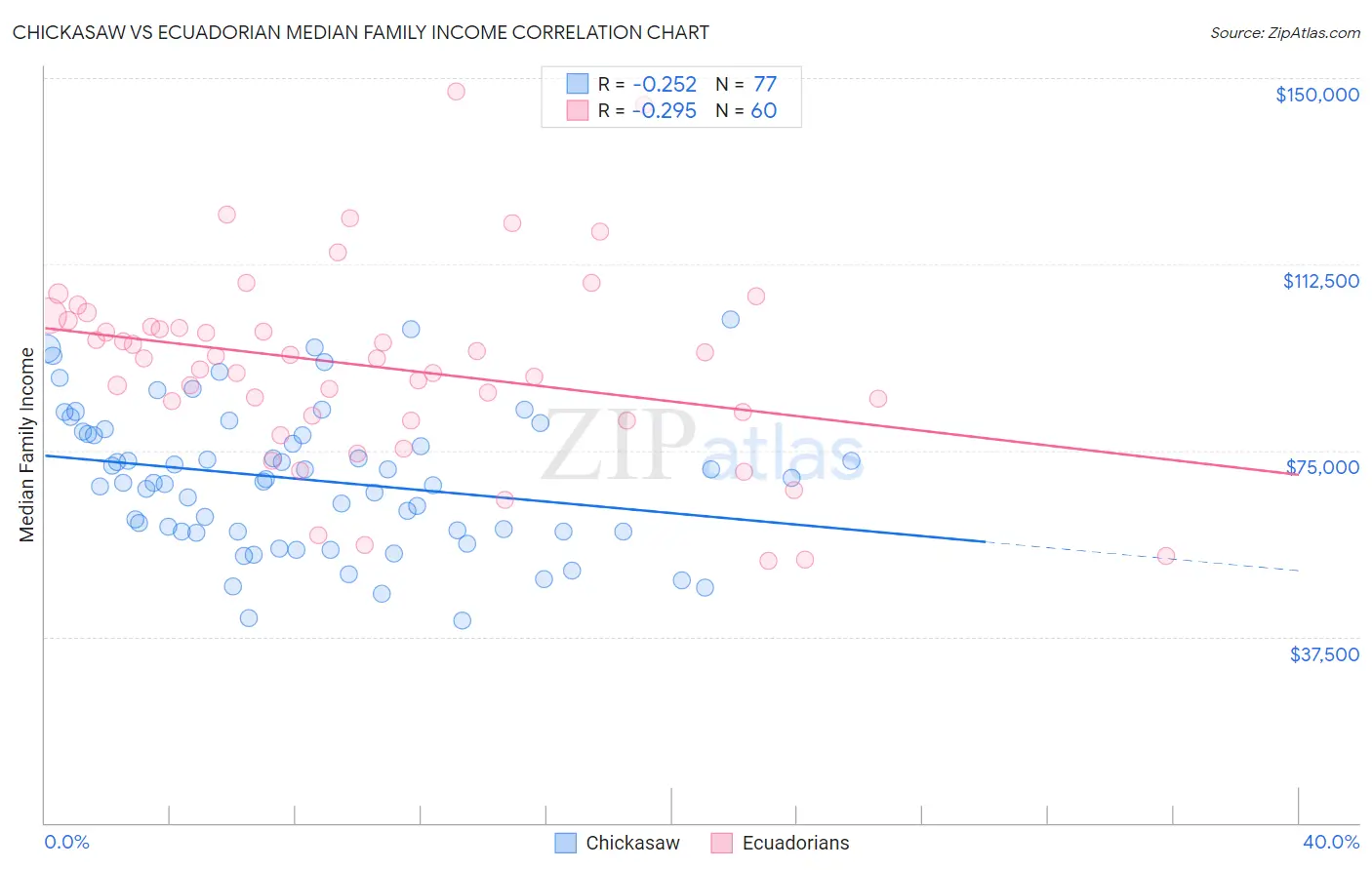 Chickasaw vs Ecuadorian Median Family Income