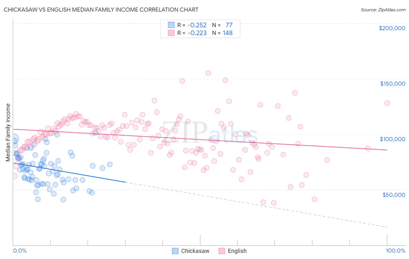 Chickasaw vs English Median Family Income