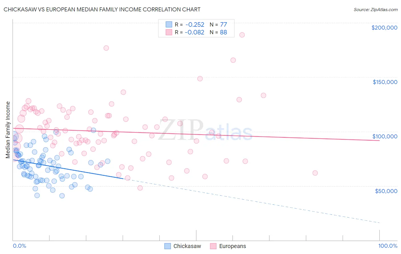 Chickasaw vs European Median Family Income