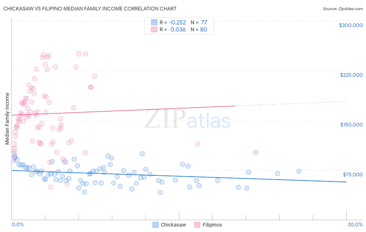 Chickasaw vs Filipino Median Family Income