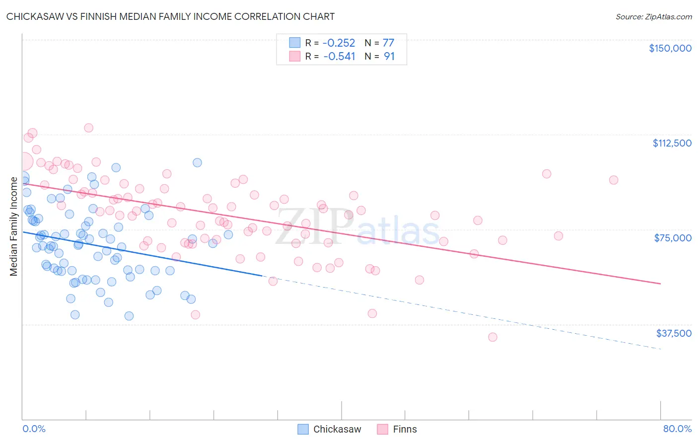 Chickasaw vs Finnish Median Family Income