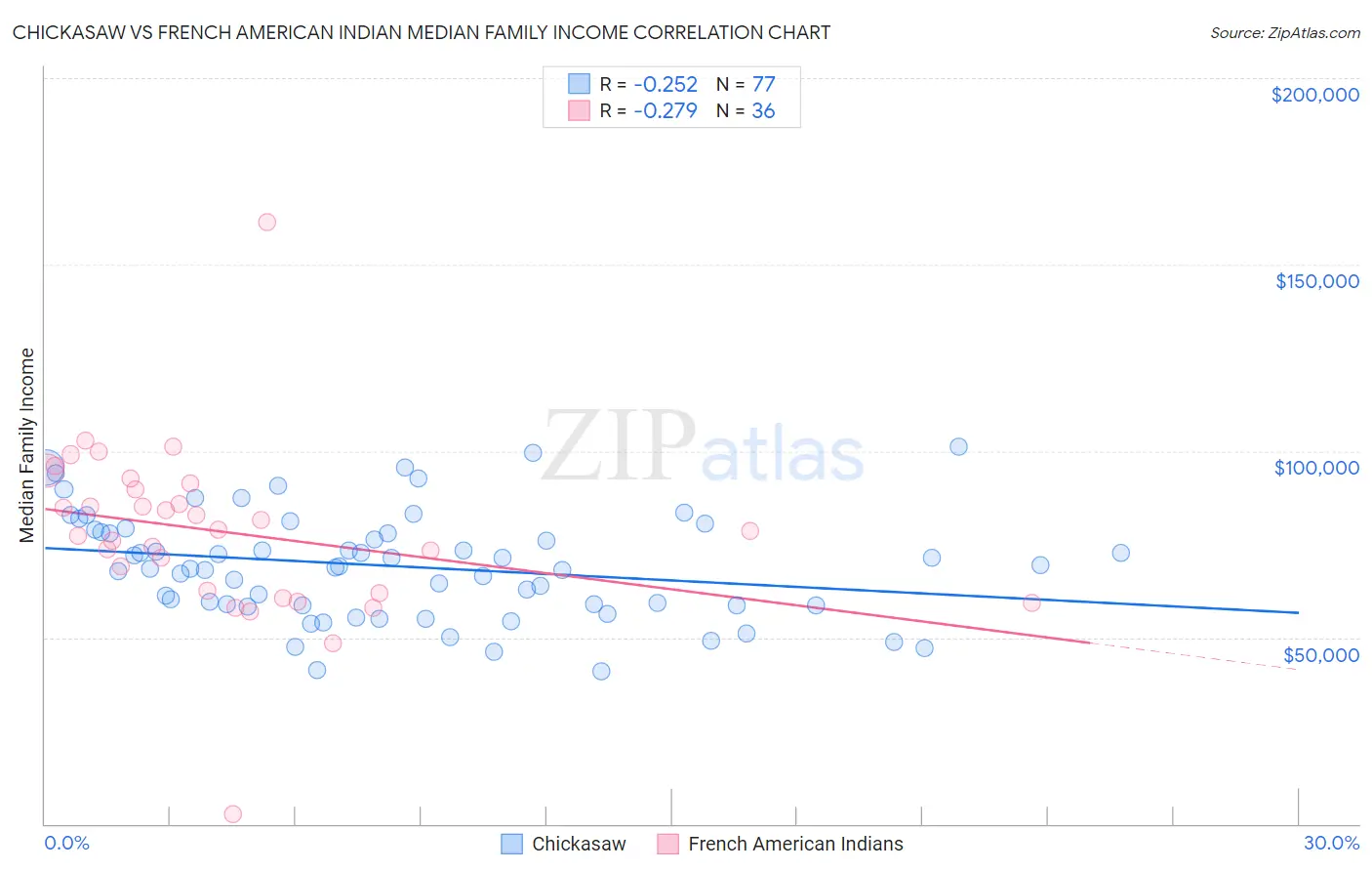 Chickasaw vs French American Indian Median Family Income