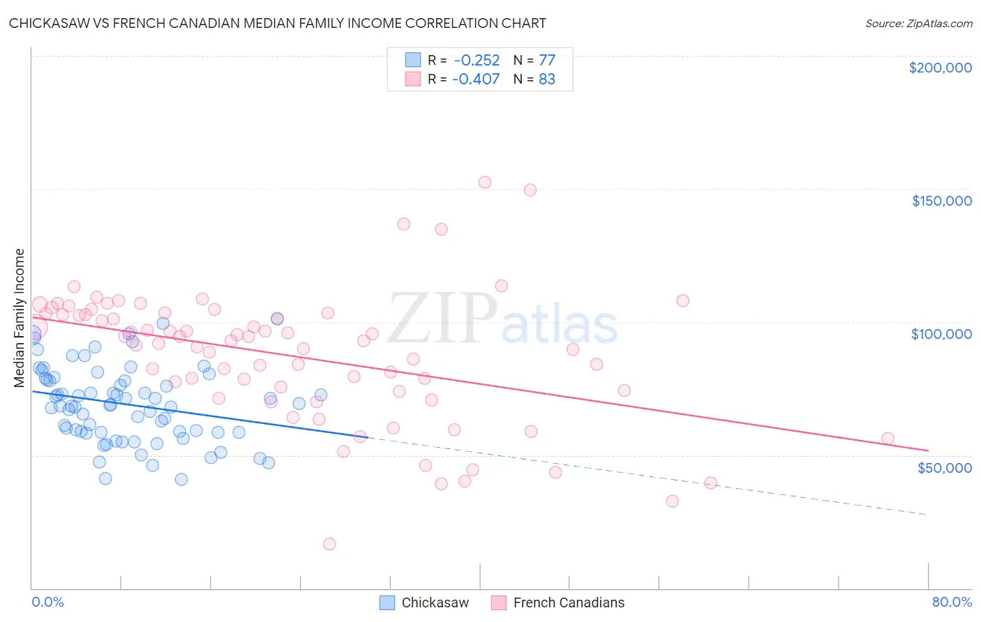 Chickasaw vs French Canadian Median Family Income