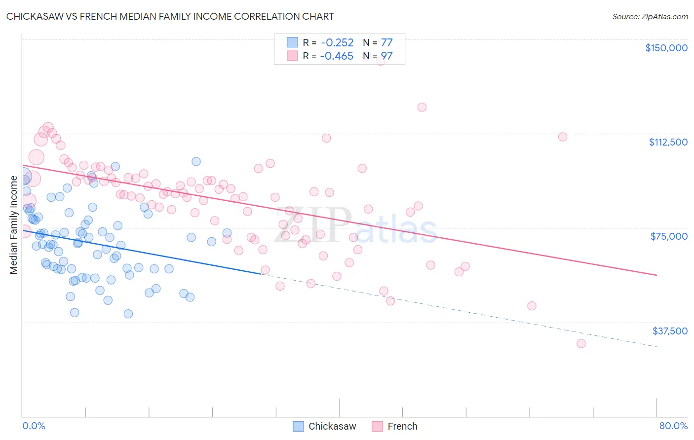 Chickasaw vs French Median Family Income