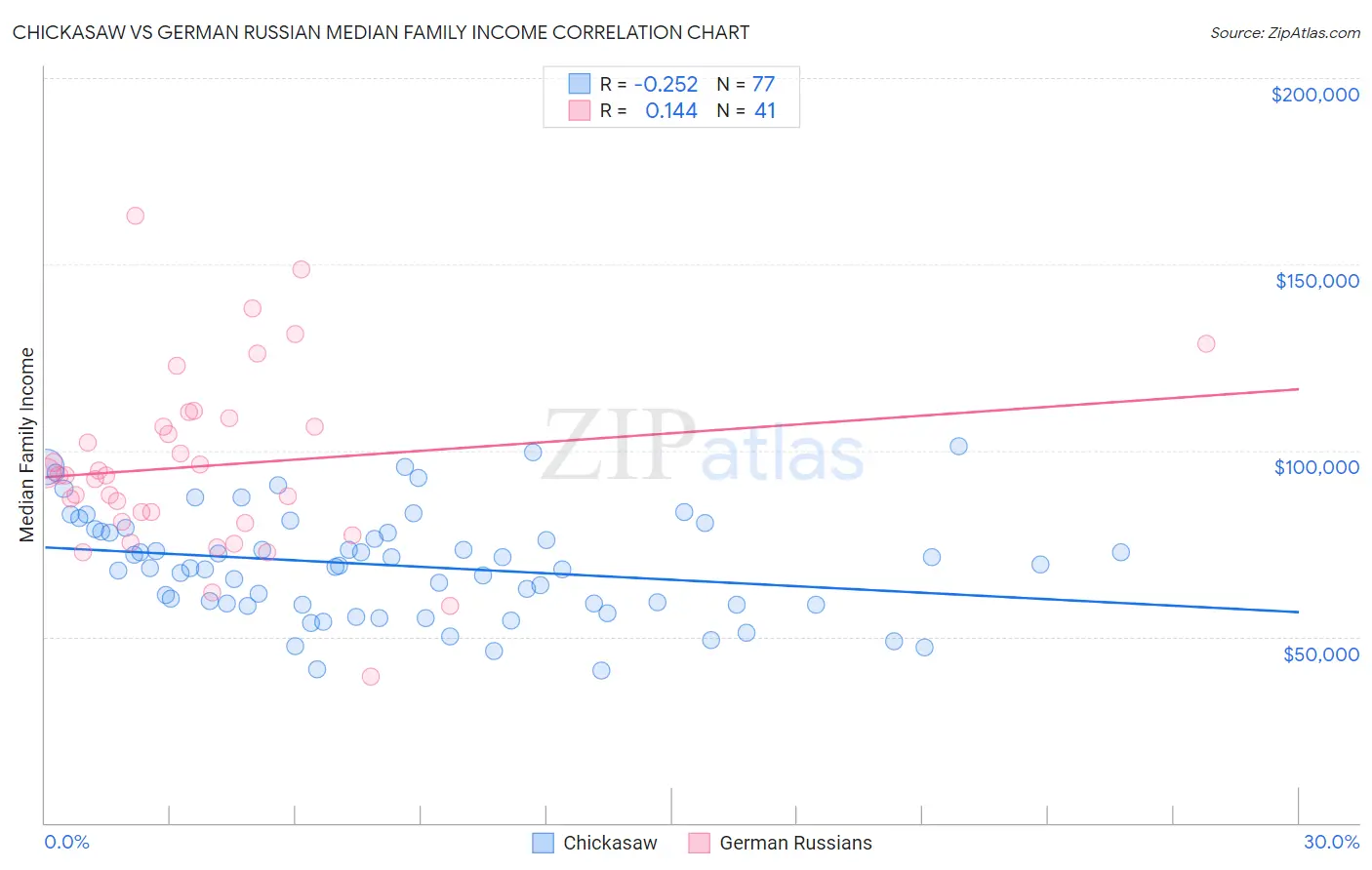 Chickasaw vs German Russian Median Family Income