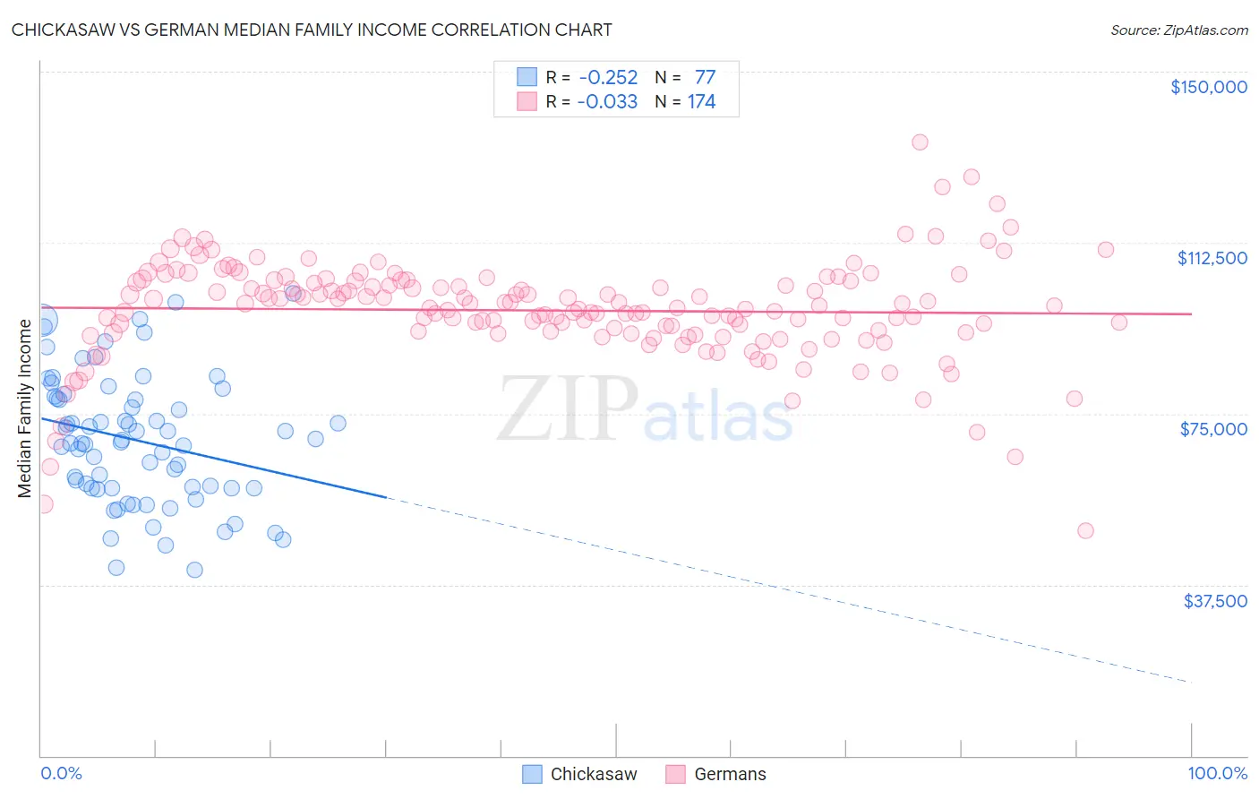 Chickasaw vs German Median Family Income