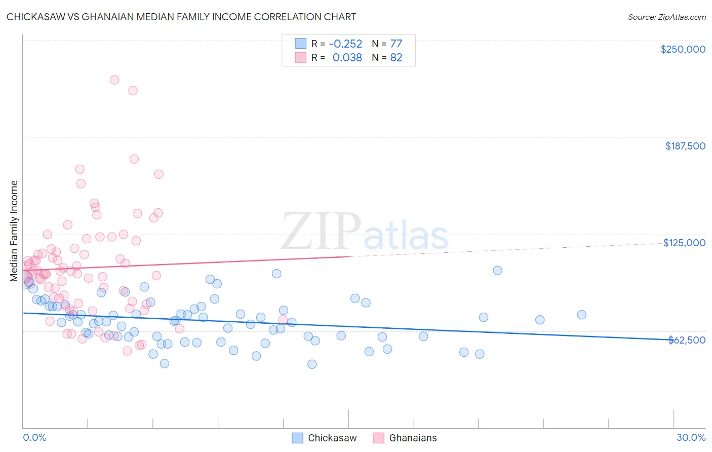 Chickasaw vs Ghanaian Median Family Income