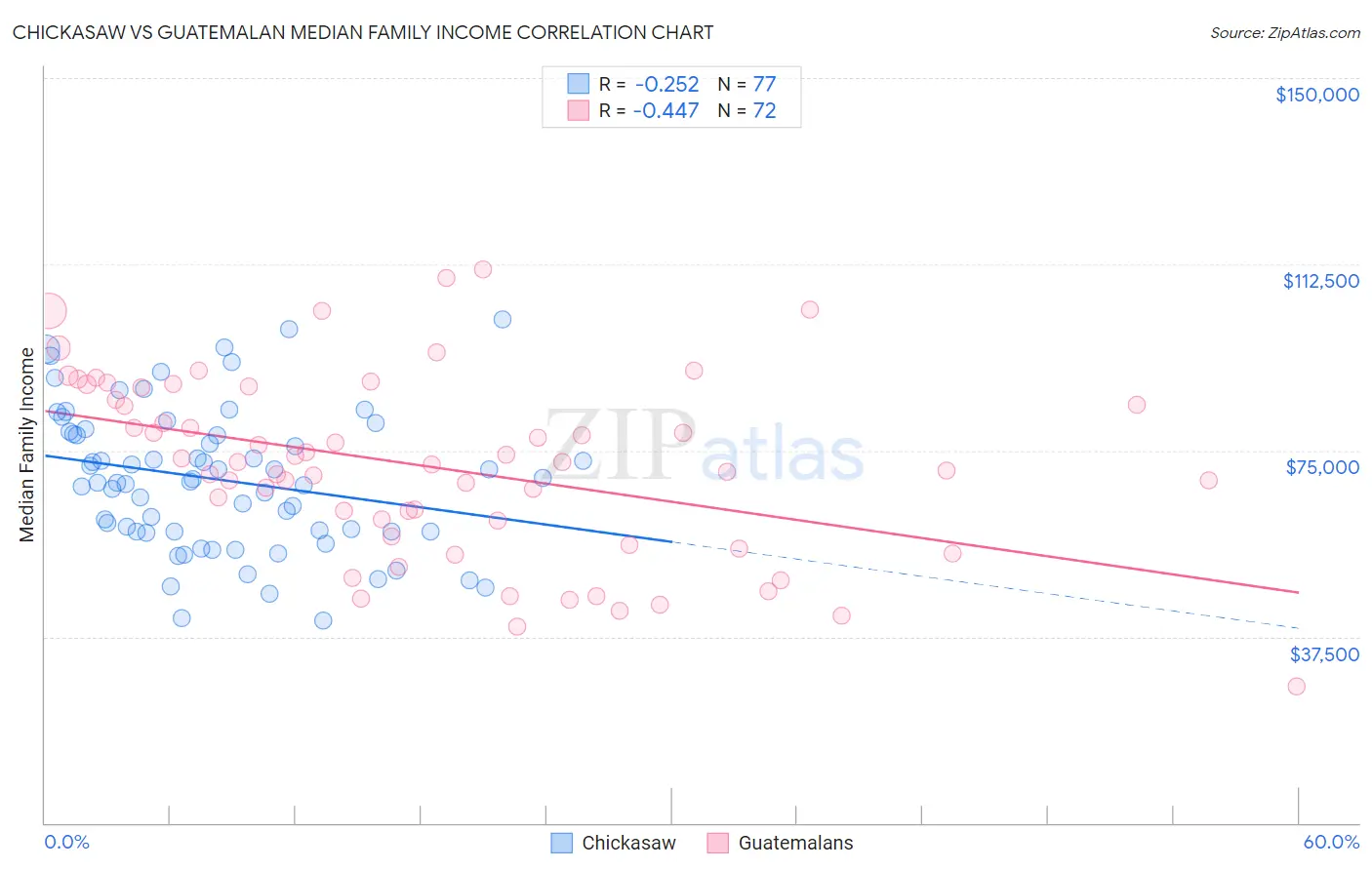 Chickasaw vs Guatemalan Median Family Income