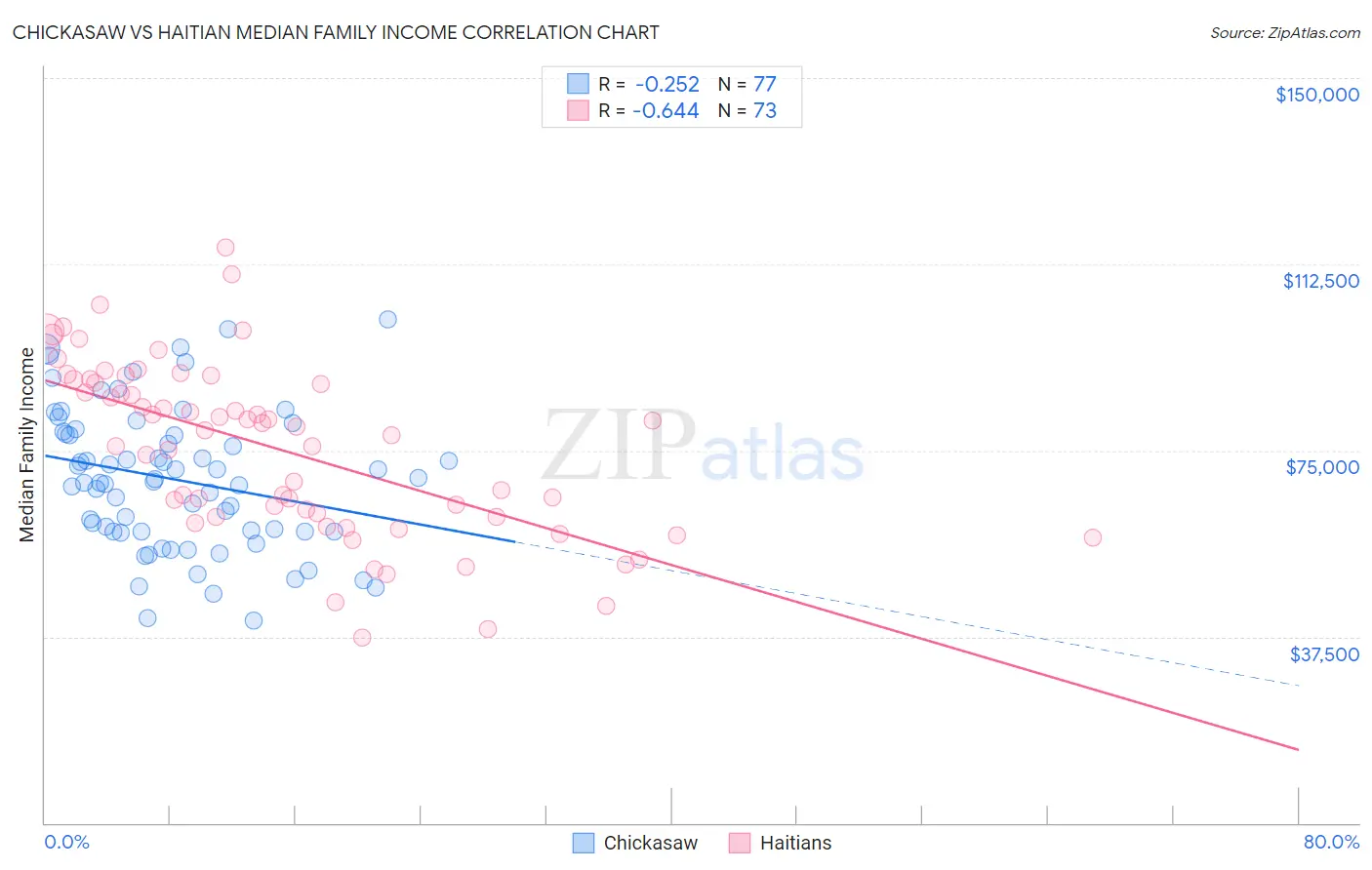 Chickasaw vs Haitian Median Family Income