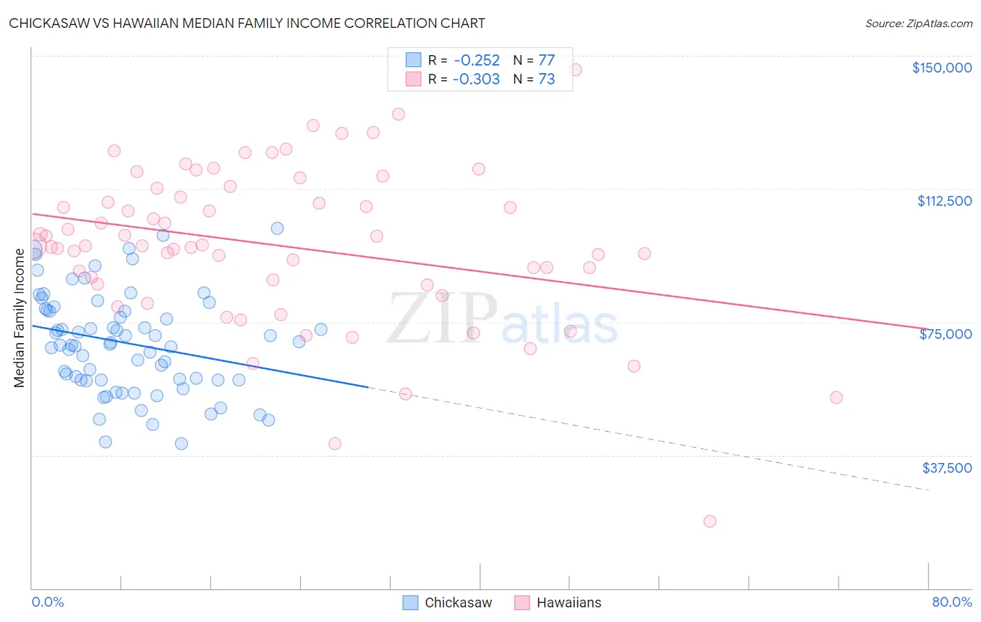 Chickasaw vs Hawaiian Median Family Income