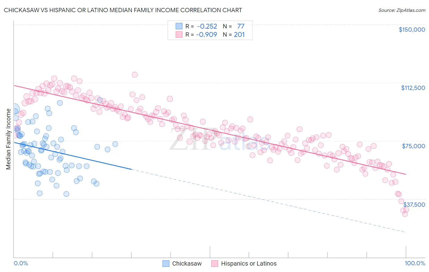 Chickasaw vs Hispanic or Latino Median Family Income