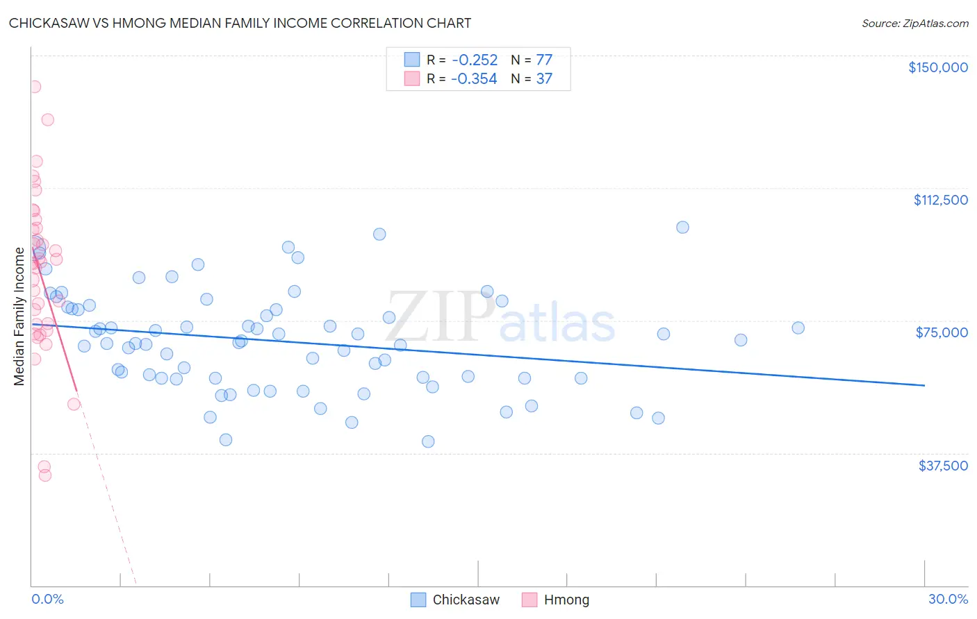 Chickasaw vs Hmong Median Family Income