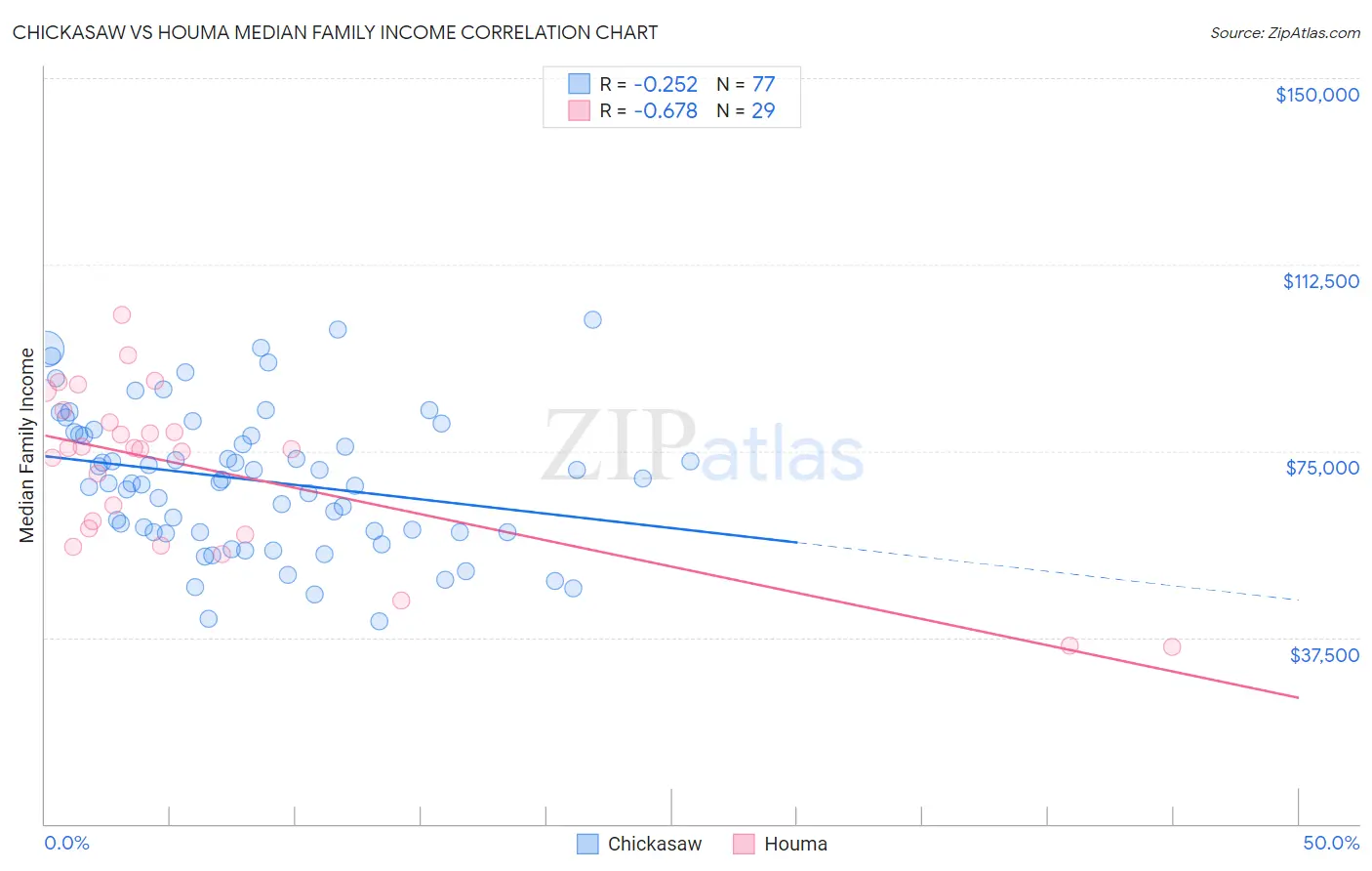 Chickasaw vs Houma Median Family Income