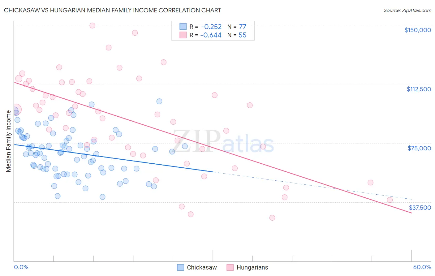 Chickasaw vs Hungarian Median Family Income