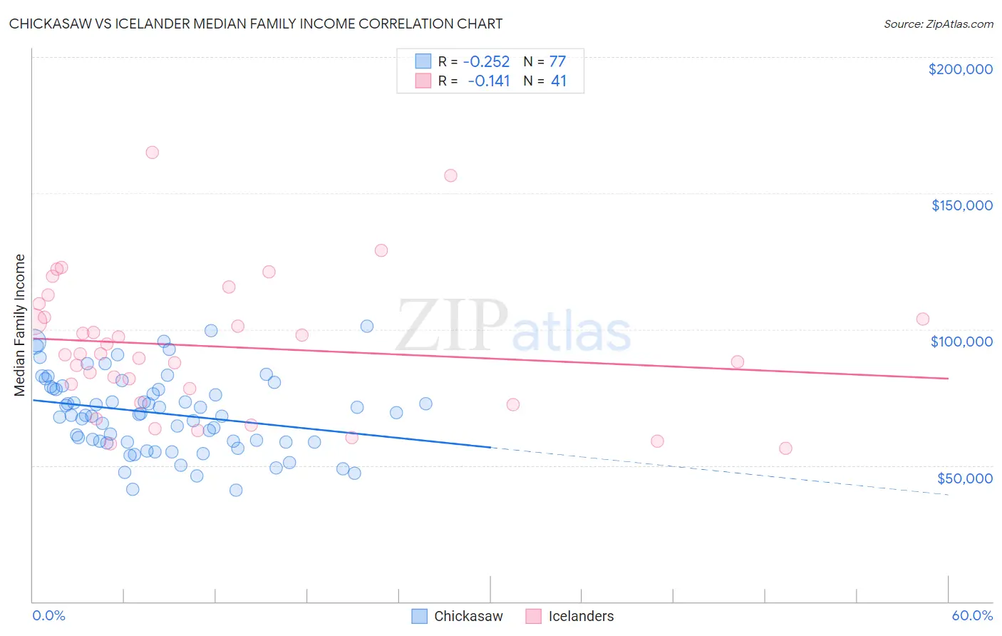 Chickasaw vs Icelander Median Family Income