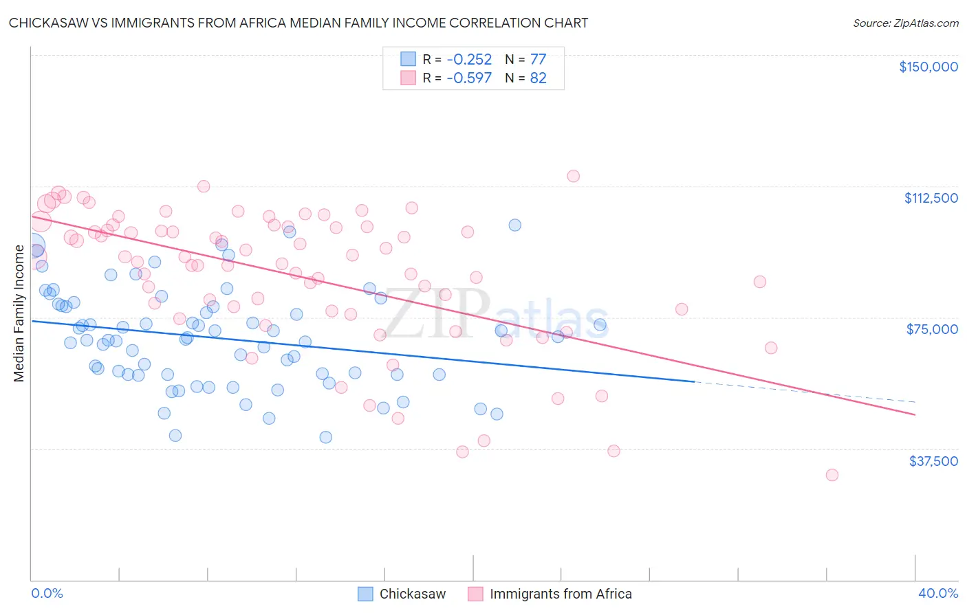 Chickasaw vs Immigrants from Africa Median Family Income