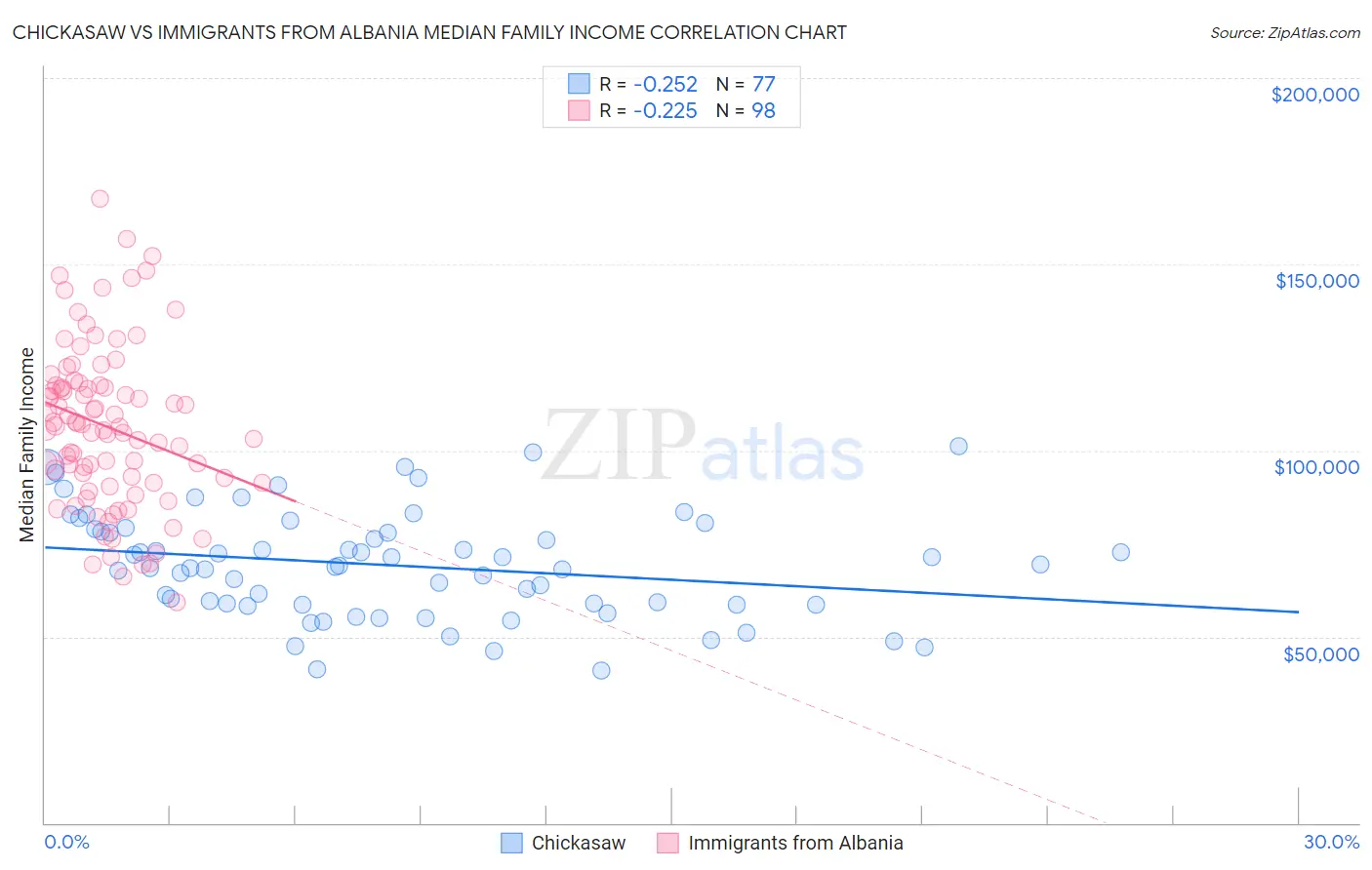 Chickasaw vs Immigrants from Albania Median Family Income