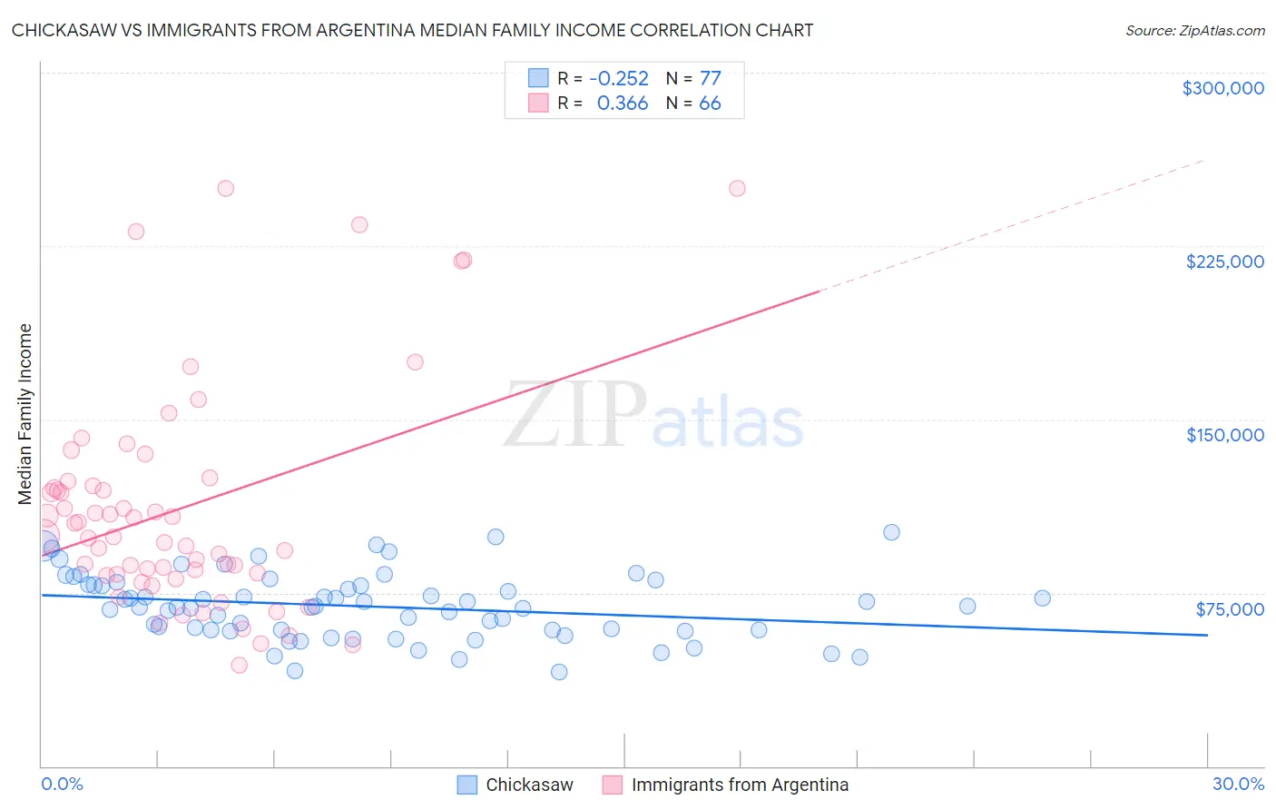 Chickasaw vs Immigrants from Argentina Median Family Income