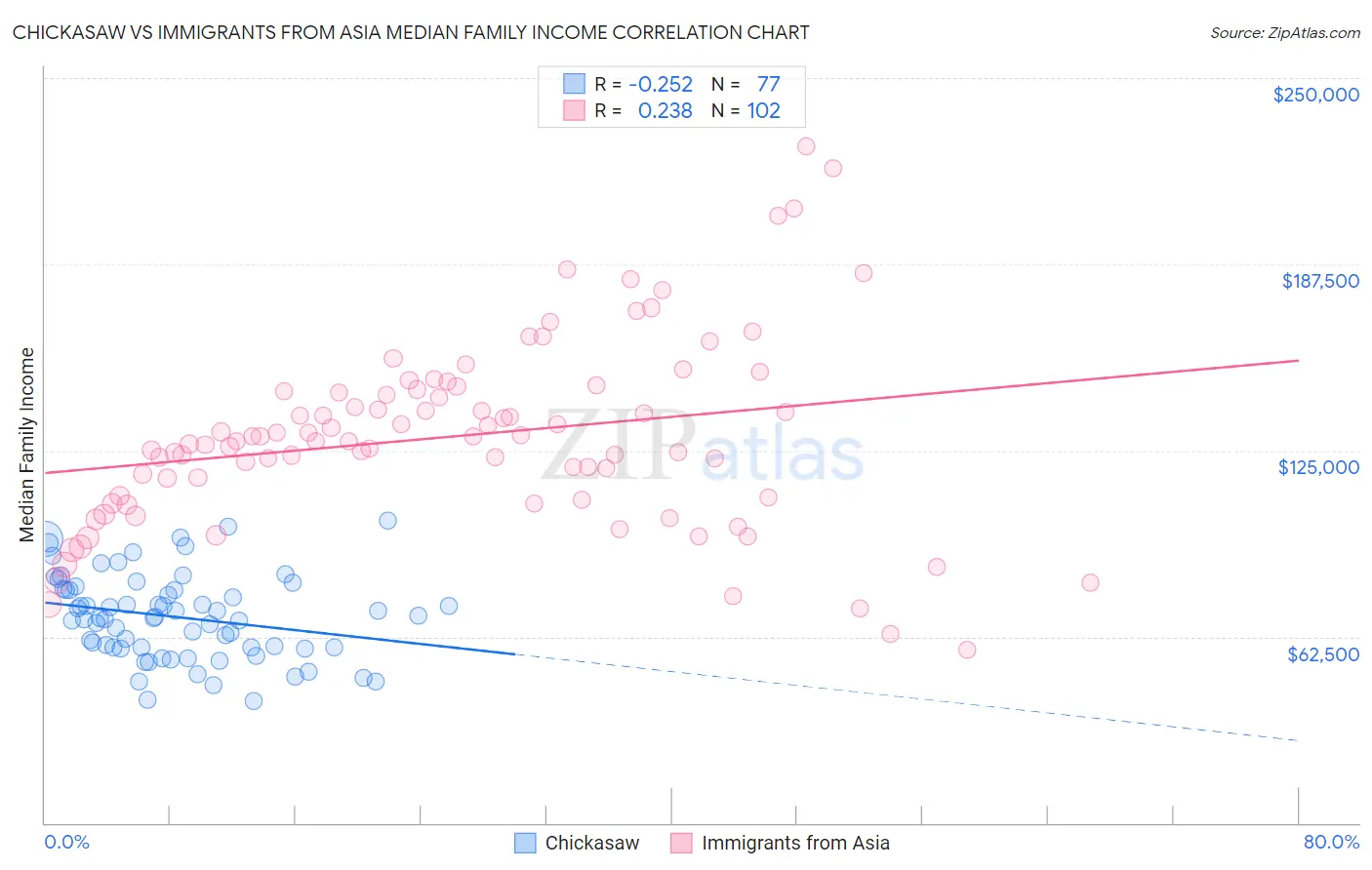 Chickasaw vs Immigrants from Asia Median Family Income