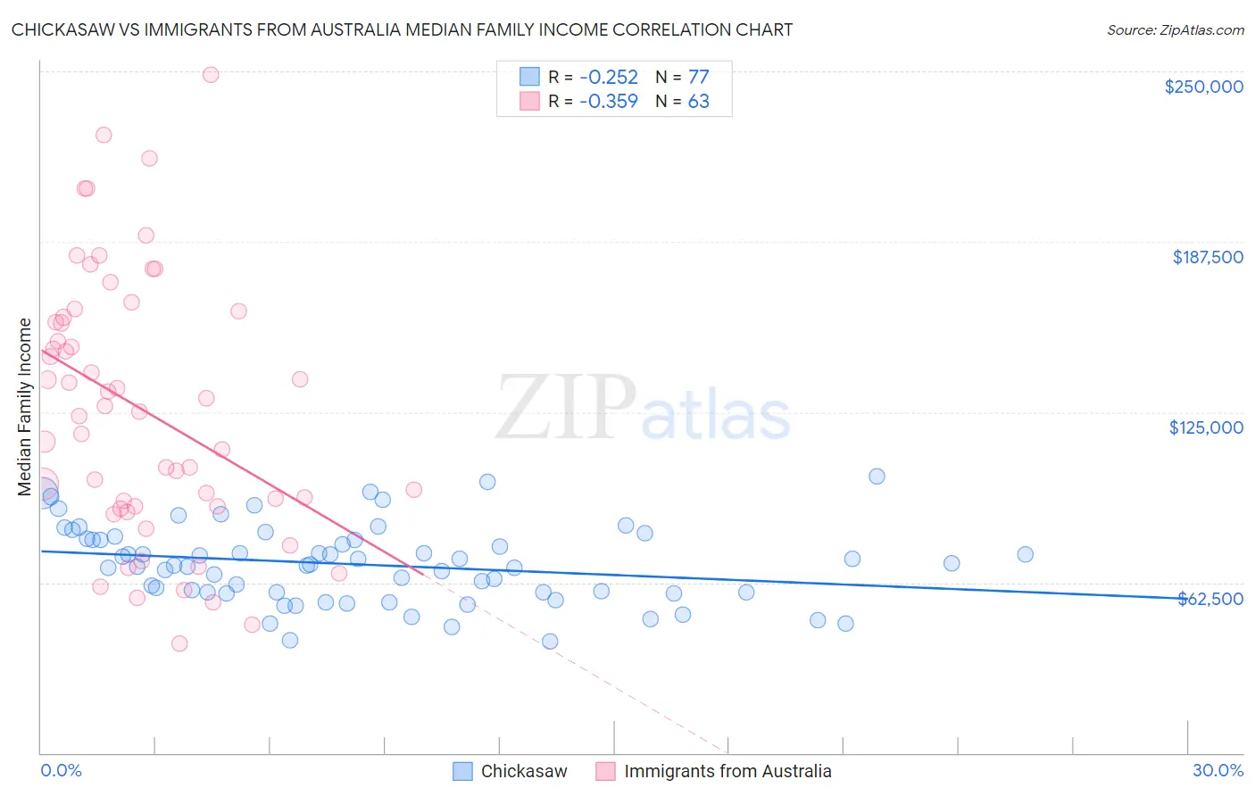 Chickasaw vs Immigrants from Australia Median Family Income