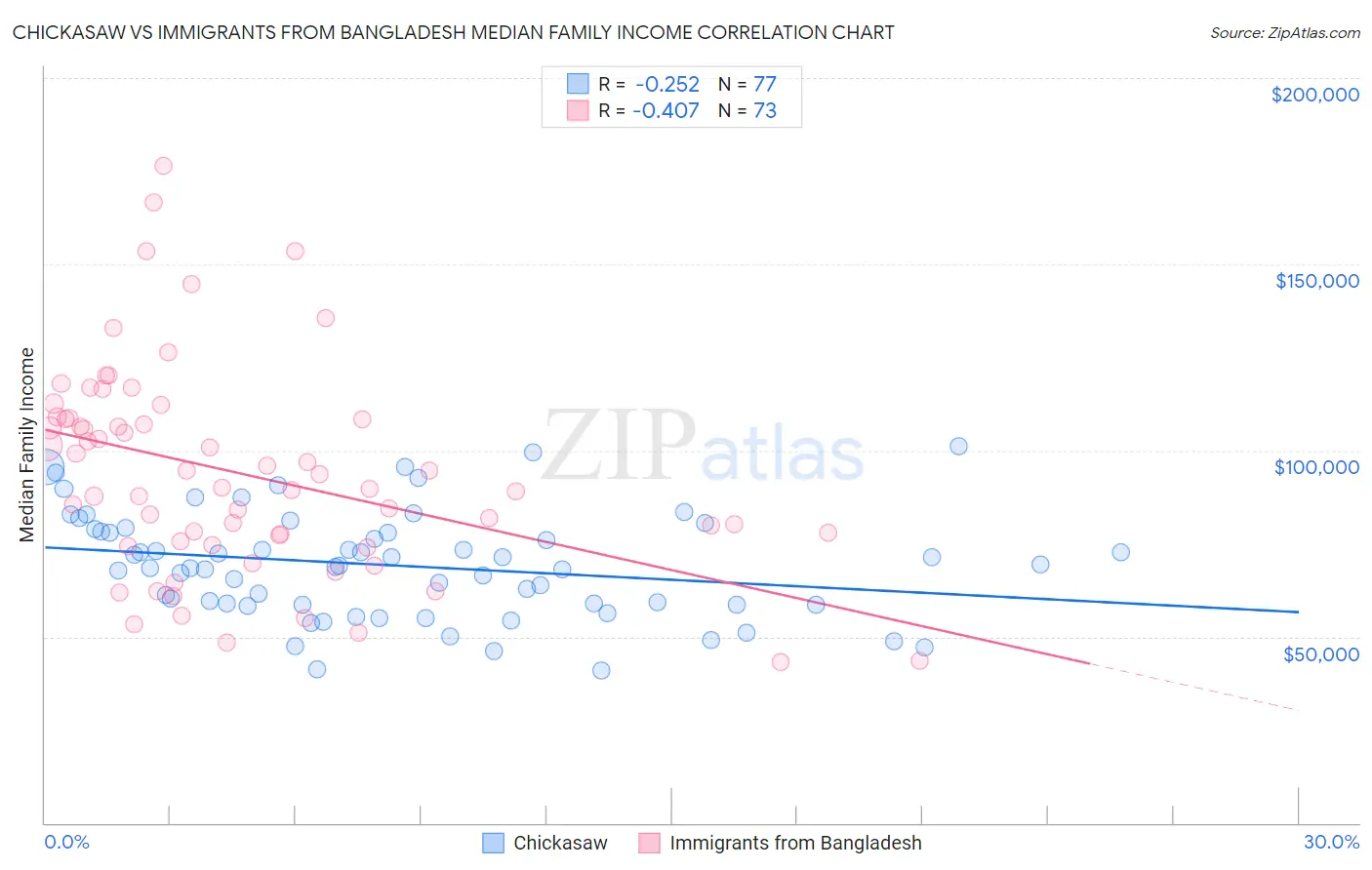 Chickasaw vs Immigrants from Bangladesh Median Family Income