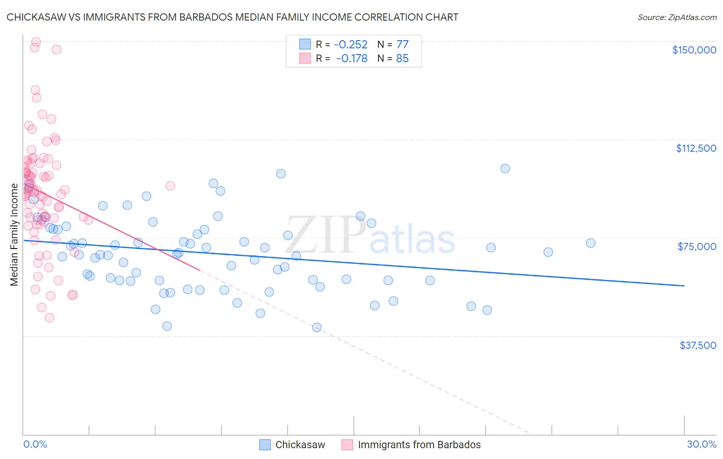 Chickasaw vs Immigrants from Barbados Median Family Income