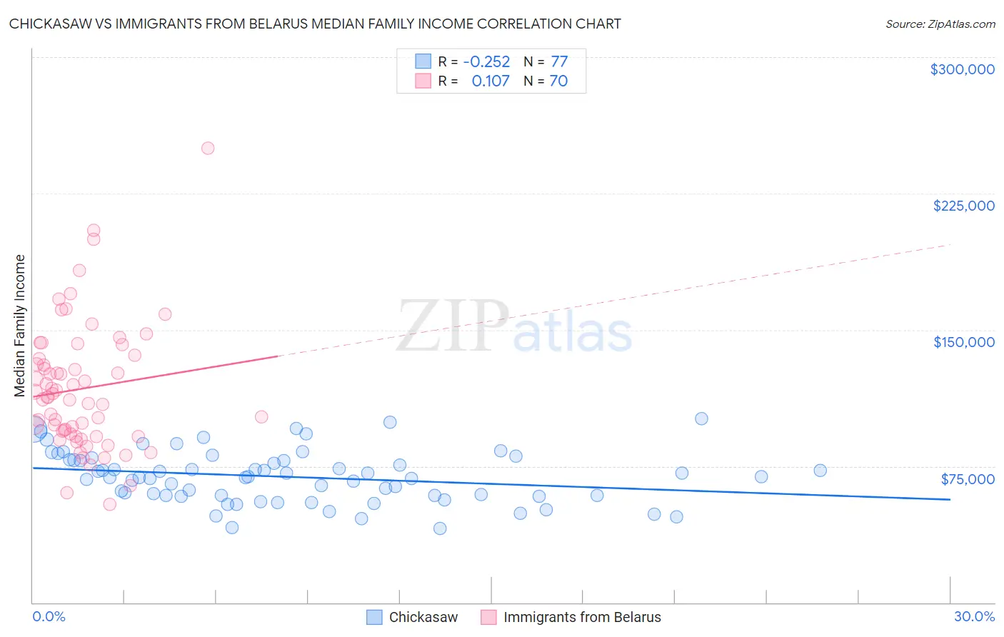 Chickasaw vs Immigrants from Belarus Median Family Income