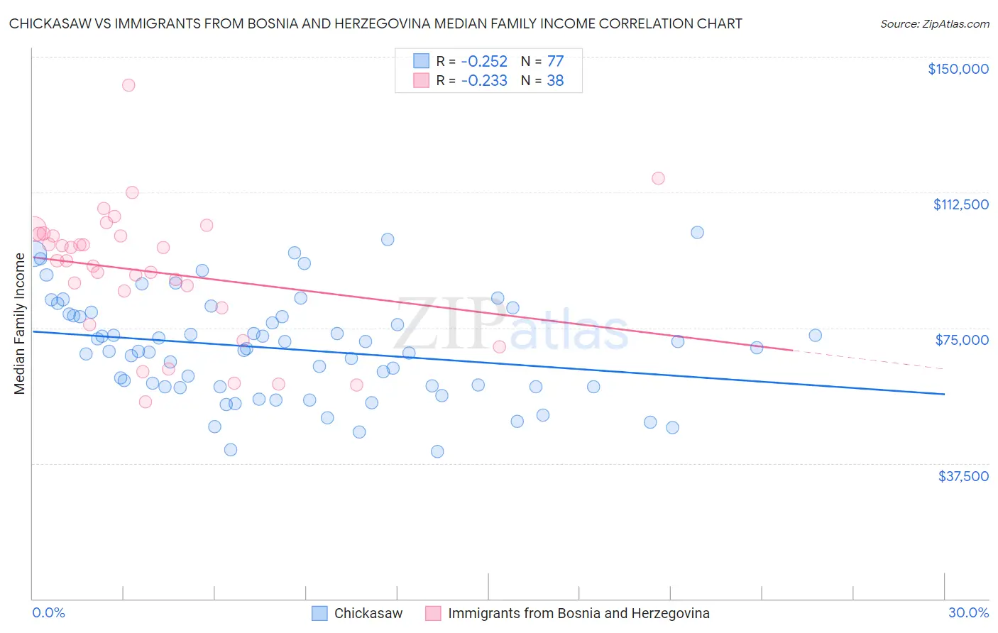 Chickasaw vs Immigrants from Bosnia and Herzegovina Median Family Income