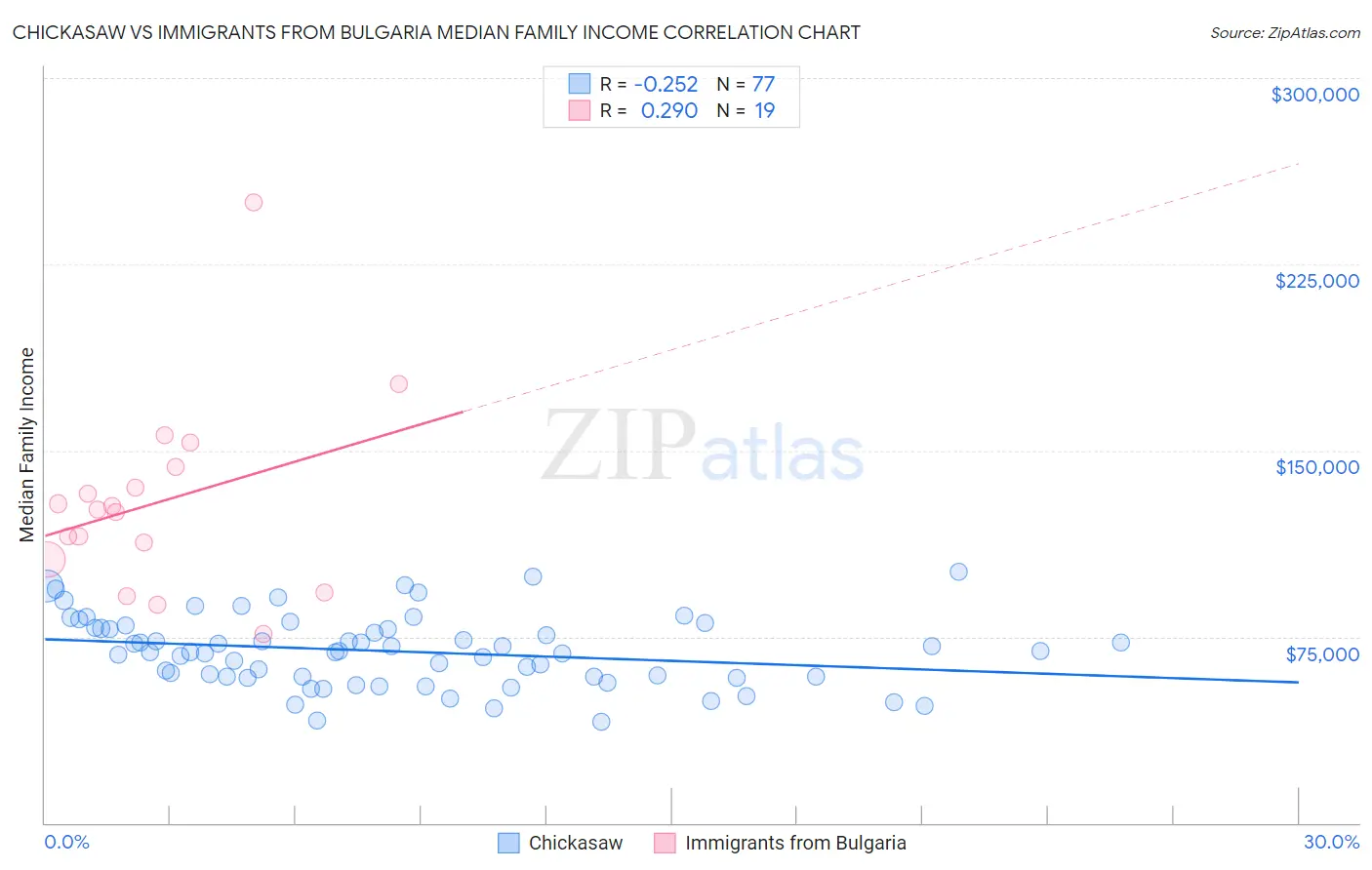 Chickasaw vs Immigrants from Bulgaria Median Family Income