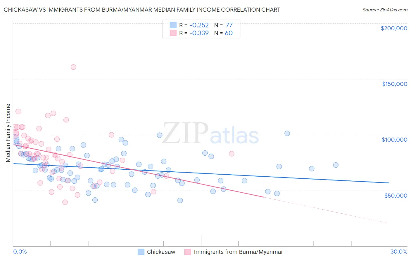 Chickasaw vs Immigrants from Burma/Myanmar Median Family Income